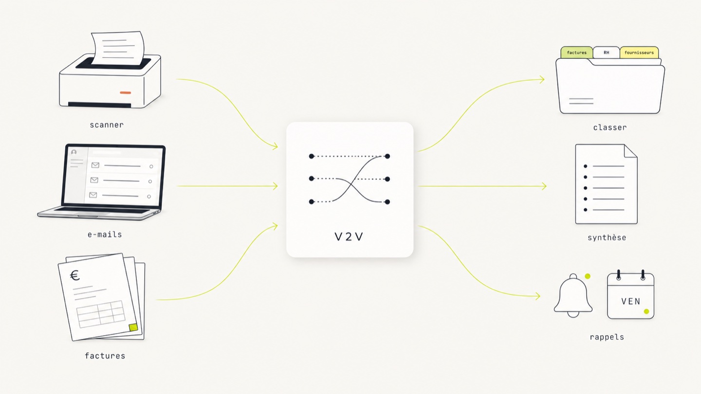 Schéma V2V Conseil — flux de gestion des documents entrants : scanner, e-mails et factures triés automatiquement par l'IA en classement, synthèse et rappels d'échéance.